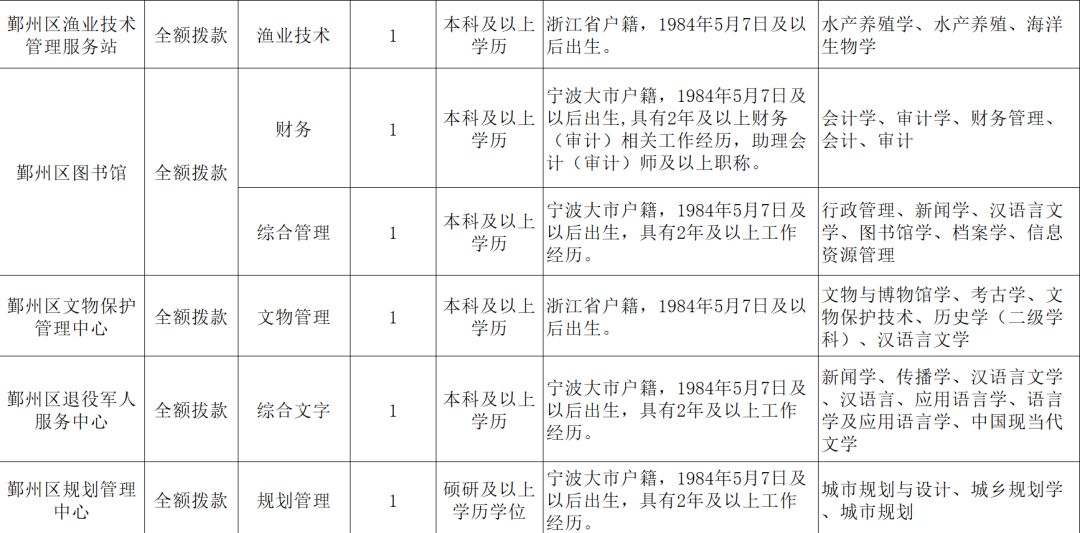 宁波一大批事业编制招聘信息公布 看看有没有你