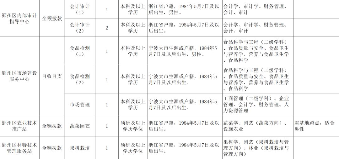 宁波一大批事业编制招聘信息公布 看看有没有你