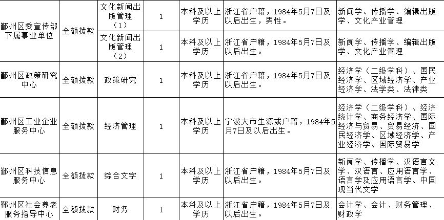 宁波一大批事业编制招聘信息公布 看看有没有你