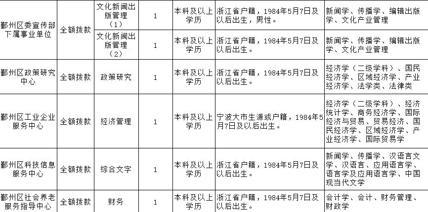 宁波一大批事业编制招聘信息公布 看看有没有你