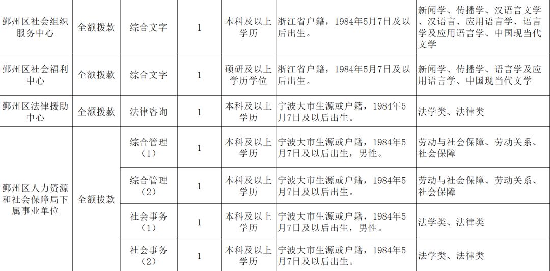 宁波一大批事业编制招聘信息公布 看看有没有你