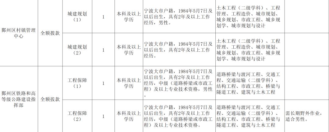 宁波一大批事业编制招聘信息公布 看看有没有你