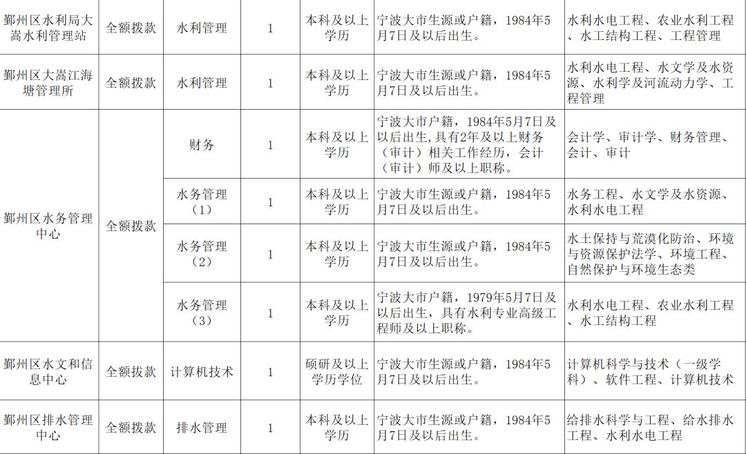 宁波一大批事业编制招聘信息公布 看看有没有你