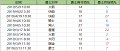 勇士领先多少分才算稳?火箭果然最抗