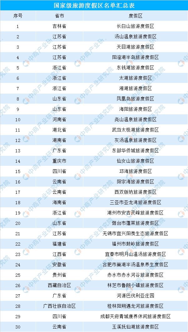 2019年国家级旅游度假区新一批名单公布 国家级旅