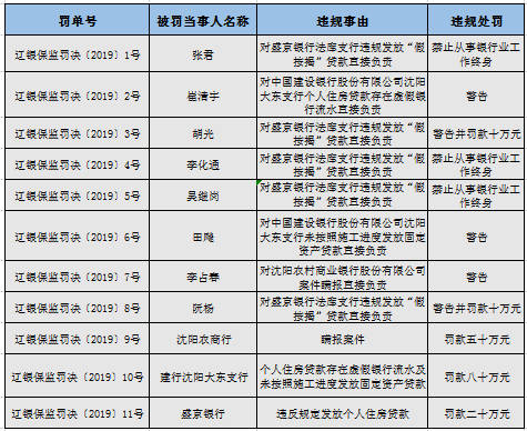 辽宁银保监局开出22张罚单 多指向小我私家住房贷款违规