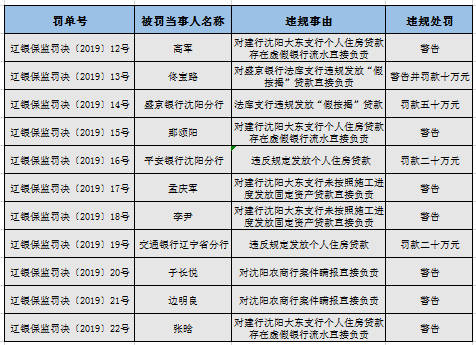 辽宁银保监局开出22张罚单 多指向小我私家住房贷款违规