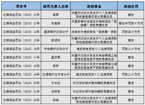 中国建设银行沈阳大东支行收到了这22份罚单中金额最大的一张，其因个人住房贷款存在虚假银行流水及未按照施工进度发放固定资产贷款，被罚款八十万元。同时，四人对中国建设银行沈阳大东支行个人住房贷款存在虚假银行流水直接负责，三人对未按照施工进度发放固定资产贷款直接负责，七名相关人员均被处以警告。