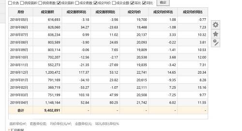 苏州新建商品住宅成交数据，图片来源：易居研究院