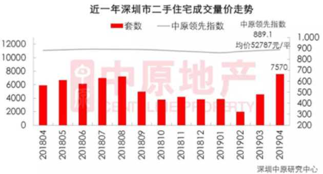 深圳二手房单月成交8000套 楼市已到牛熊分界线？