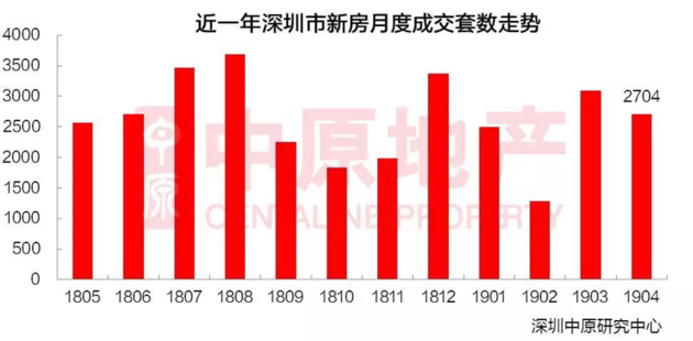 二手房成交激增，后市或将静淡