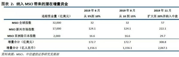 A股纳入MSCI权重翻倍 新增纳入26股