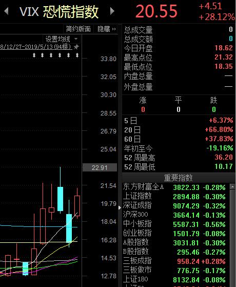 美股暴跌，沪指低开震荡走高，券商最新研判是“稳住即胜出”