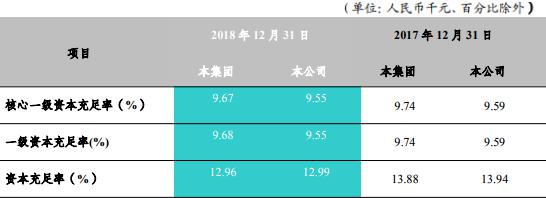 富滇银行年报揭疮：不良贷款增30亿 不良率轻松破4%