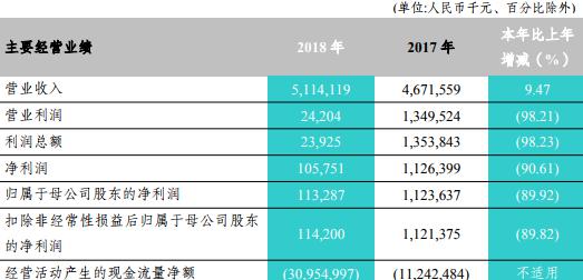 富滇银行年报揭疮：不良贷款增30亿 不良率轻松破4%