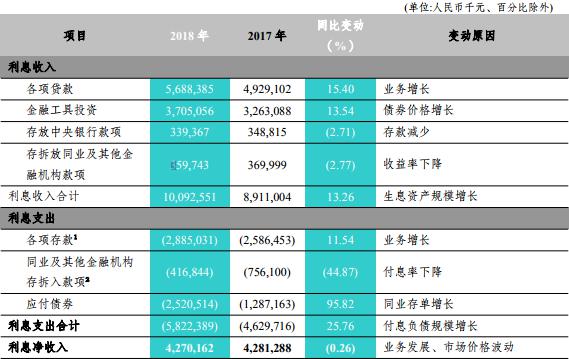 富滇银行年报揭疮：不良贷款增30亿 不良率轻松破4%