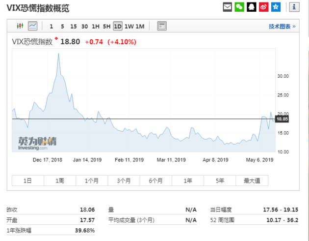 欧美汽车股飙升 美股集体转涨 腾讯跌1.1%