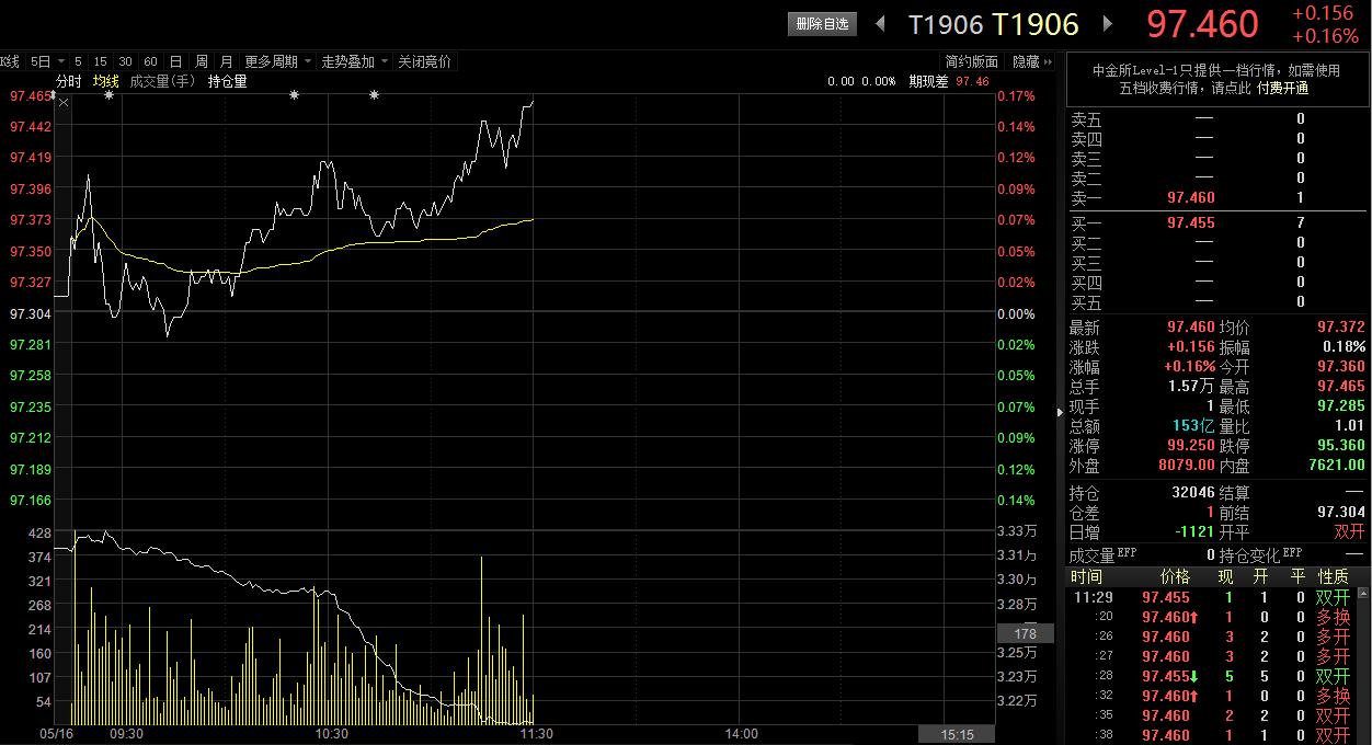 国债期货早盘震荡走高 现券收益率小幅波动