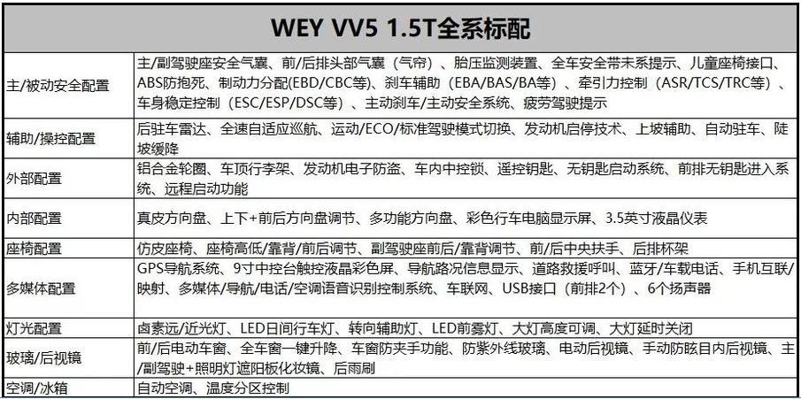 始于颜值终于实力 WEY VV5 1.5T购车手册