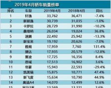 汽车销量降落明明,5月销量依旧不乐观