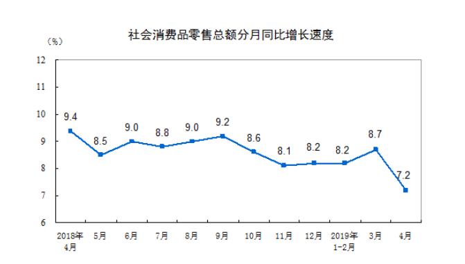 中国4月社消零售总额同比增速7.2%