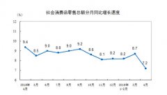 中国4月社消零售总额同比增速7.2%