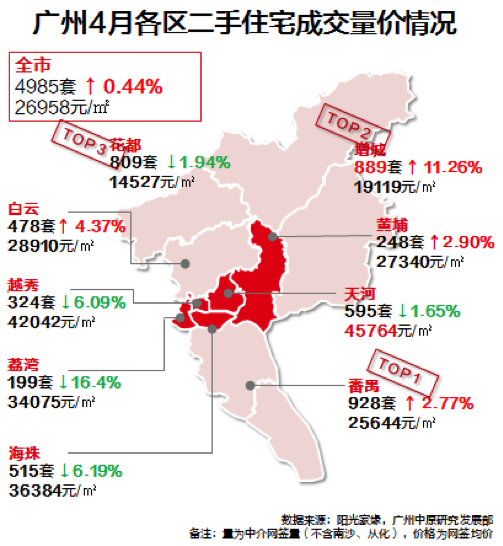 广州冰与火：新房涨幅超过北上深，二手房连跌7个月