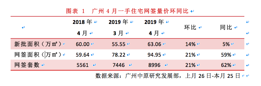 广州冰与火：新房涨幅超过北上深，二手房连跌7个月