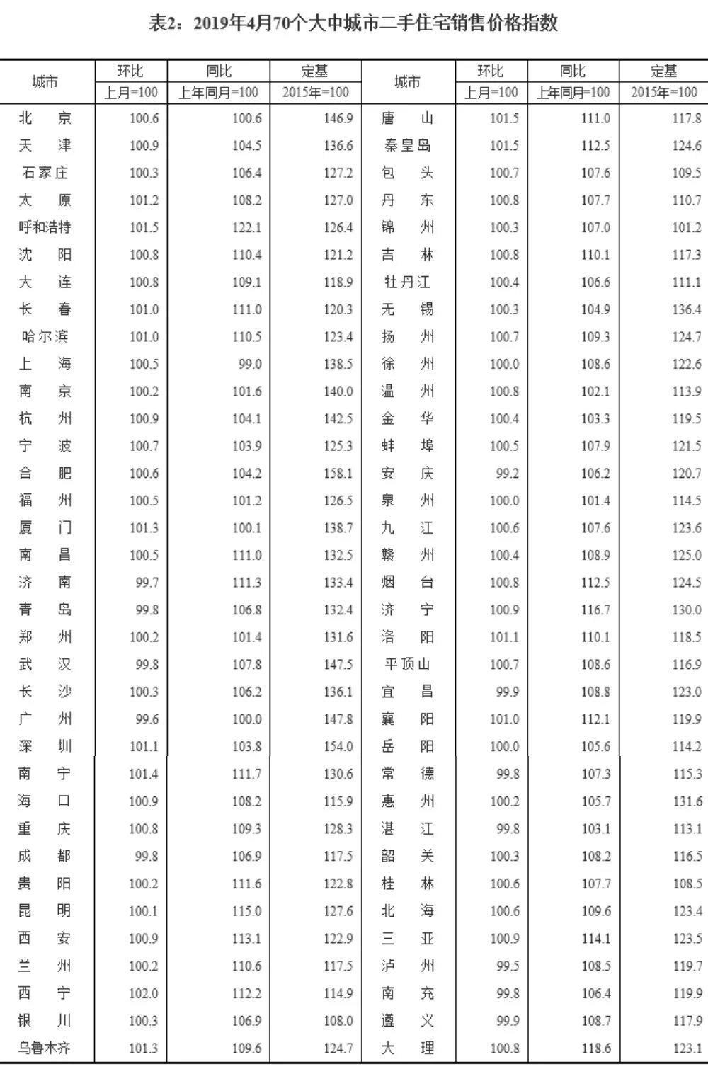 广州冰与火：新房涨幅超过北上深，二手房连跌7个月