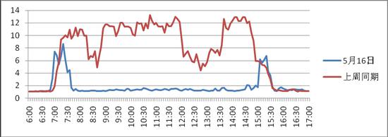 电信路5月16日与上周同期交通拥堵指数对比图