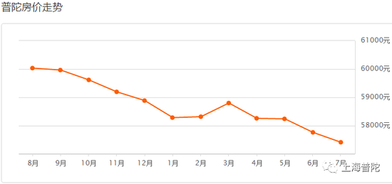 普陀7月二手房均价 57414 元/m²