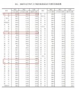 22城二手房降价专家:全面放松调控几乎