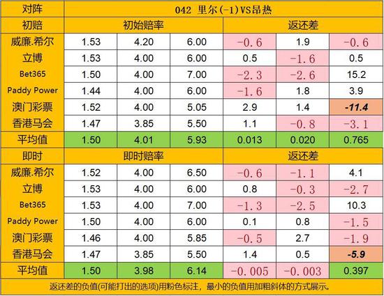 天天盈球18日返还差：负差值集中客胜 昂热望爆