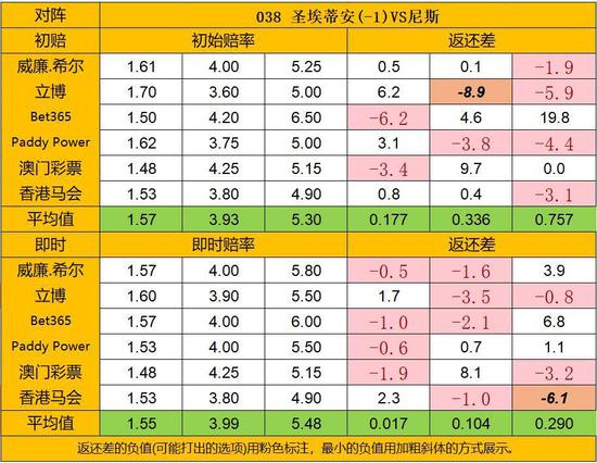 天天盈球18日返还差：负差值集中客胜 昂热望爆