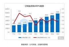 见智研究院:爱奇艺亿级会员用户近在