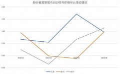 住建部点名预警这4个城市的房价 一文秒