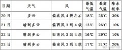 今天最高气温24℃ 市民外出游玩正当时