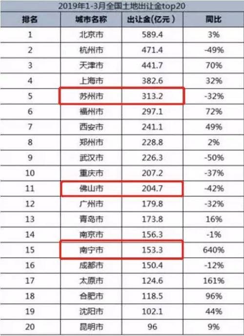 从今年1-3月份的卖地数据来看，被点名的4个城市有3个上榜，比如苏州，尽管经济总量高达1.8万亿，但作为一个地级市，土地出让金甚至碾压不少省会城市，直逼京沪，不得不让人担忧。