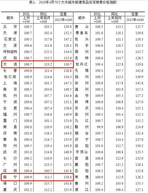 其实咱们只知其一不知其二。先来看苏州，苏州在这几个城市中经济总量最高，很多人认为它经济发达所以房价高、增长快很正常，这点没错，但在最近的半个月左右的时间里，苏州诞生了三个地王，热度全国绝无仅有，这就有点不正常。