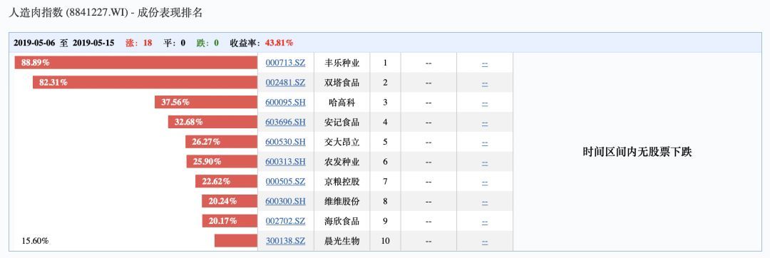 贵还不好吃的“人造肉”股价涨了250%！有人说风凉话：翻车是时间问题