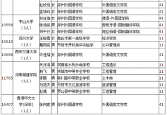 北大14人清华20人!河南205名学生拟保送