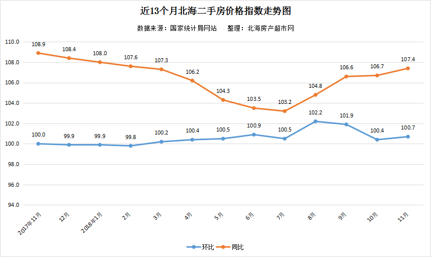 2018年11月份70城房价出炉：北海房价环比上涨1.