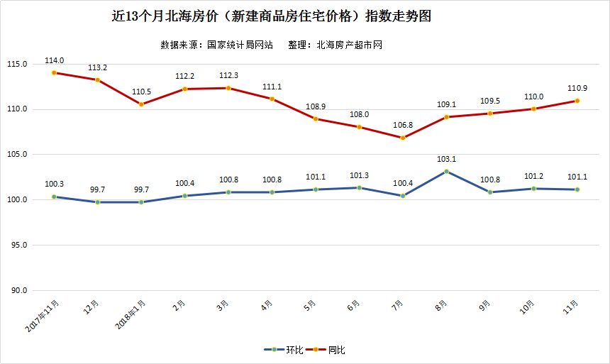 2018年11月份70城房价出炉：北海房价环比上涨1.