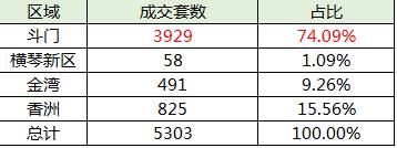 图：2019年第一季度珠海各版块新房成交比