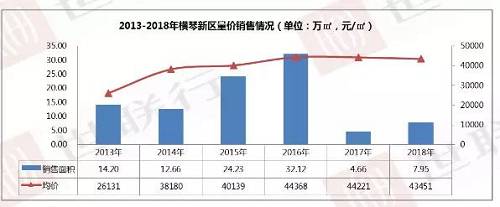 横琴的价值兑现已经已经在2014年就开始变现，并且在最近几年的价格波动中非常的不明显，一直维持在4万元左右的价值箱体。