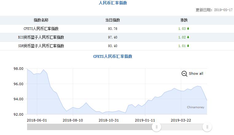 三大人民币汇率指数下跌 CFETS指数连跌三周