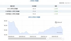 三大人民币汇率指数下跌 CFETS指数连跌