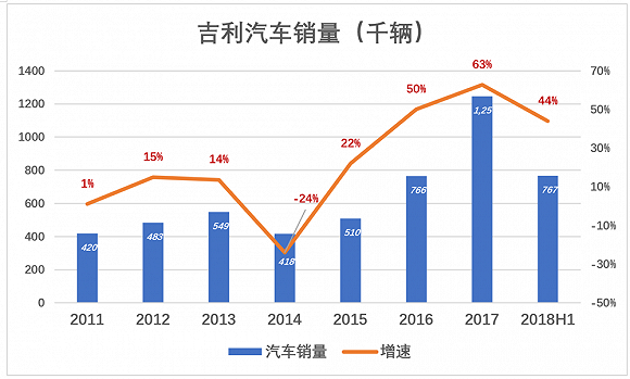 吉利汽车销量,吉利汽车财报,吉利汽车资金问题，吉利蓝色行动，吉利李书福