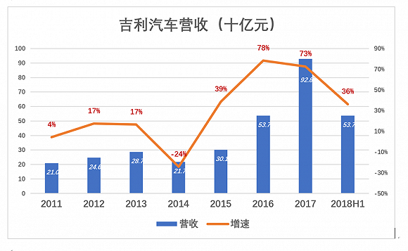 吉利汽车销量,吉利汽车财报,吉利汽车资金问题，吉利蓝色行动，吉利李书福