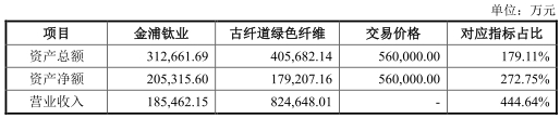 金浦钛业56亿买标的扣非净利诡异翻倍 估值火箭蹿升